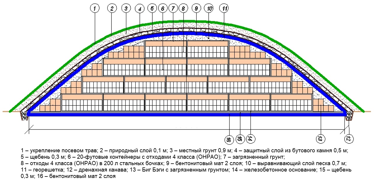 Финальная изоляция радиоактивных отходов 3 и 4 классов (среднеактивных  короткоживущих и низкоактивных): геологические и инженерные барьеры  безопасности